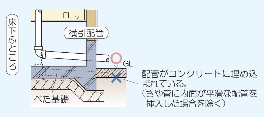 ベタ基礎におけるコンクリート内埋め込み排水管の例