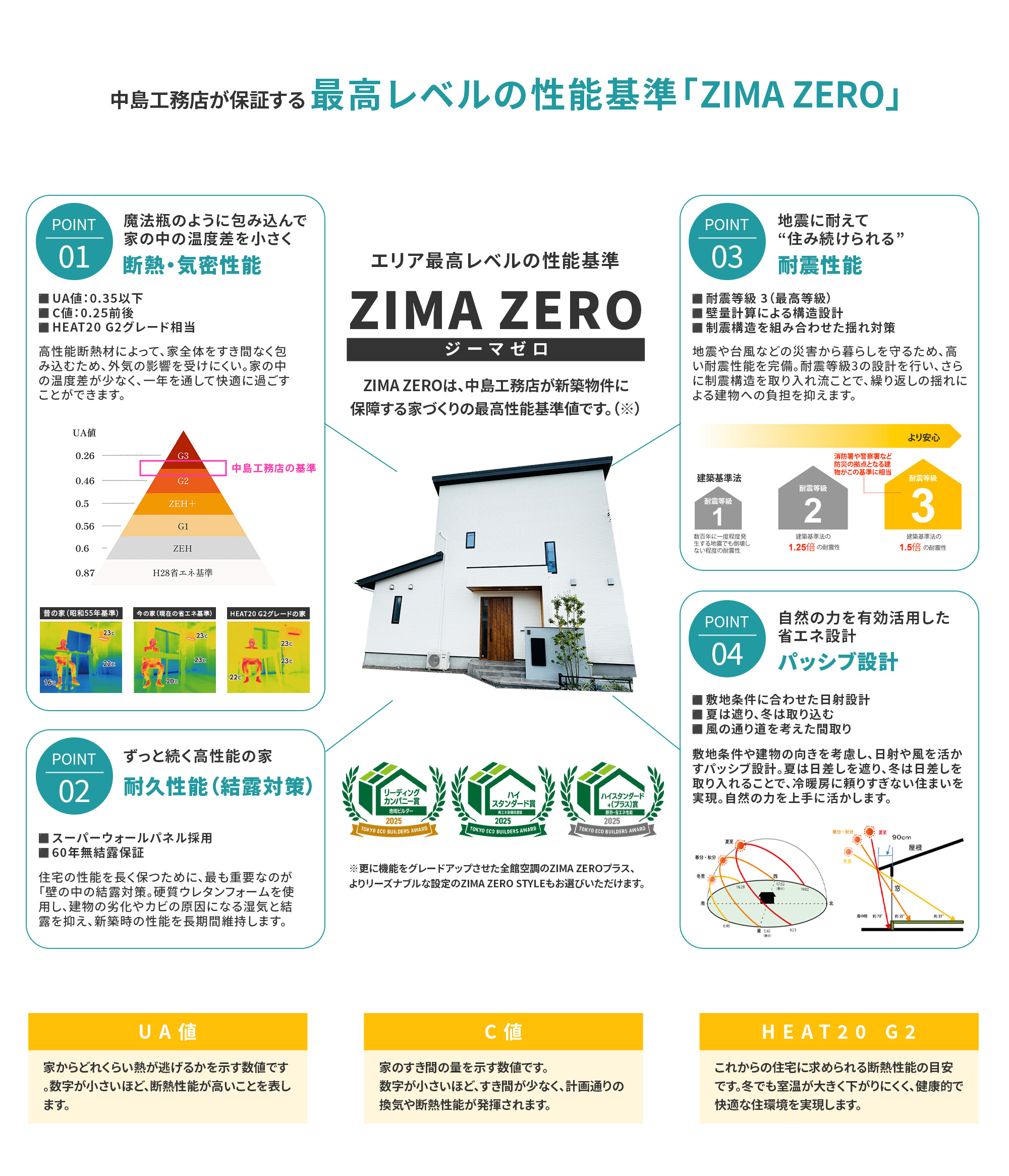 ZIMAZERO