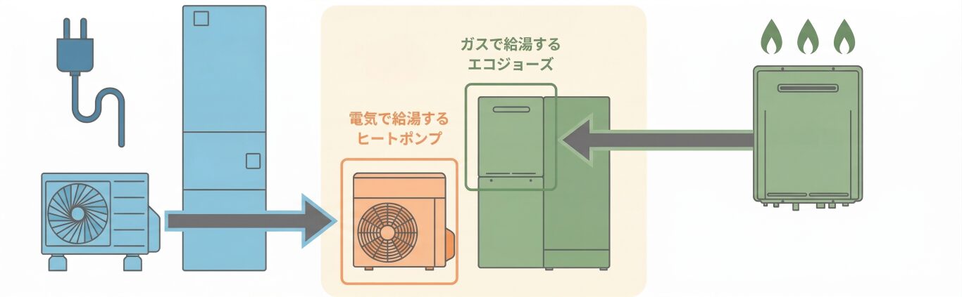 ガスと電気のハイブリッド給湯器「エコワン」の仕組み
